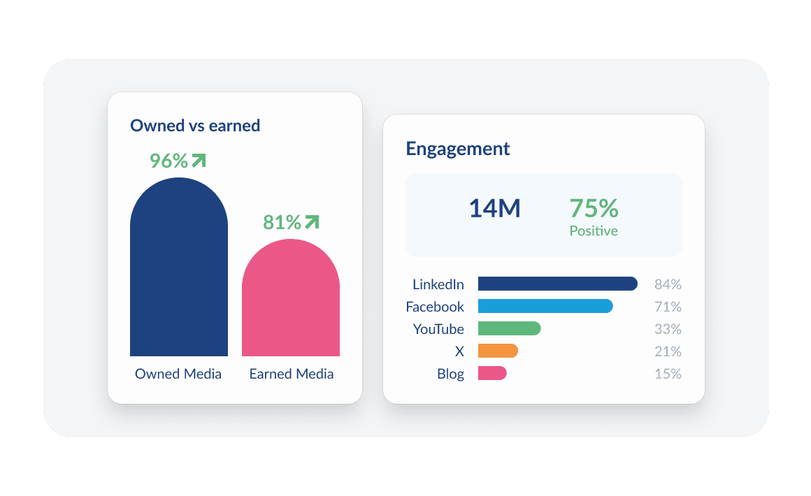 Social media engagement metrics showing LinkedIn at 84%, Facebook 71%, with owned media outperforming earned media by 96% vs 81%